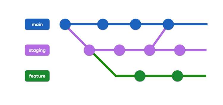 Git branch m main что это Git branch m main что это