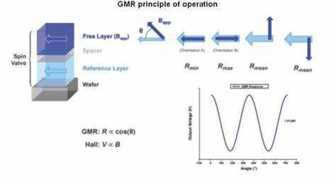 Что измеряет Gmr head amplitude и как интерпретировать данные