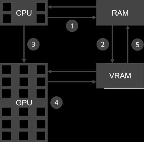 Причины возникновения ошибок при работе Gpu host translation cache
