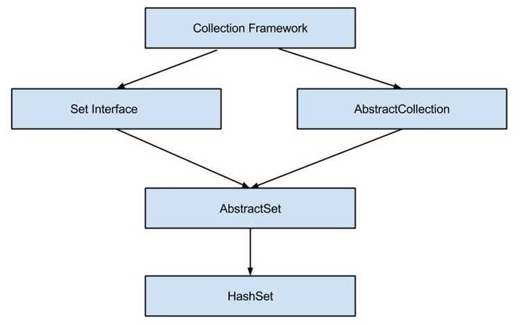HashSet в Java: принципы работы и применение