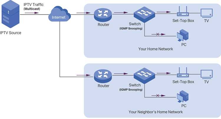 Как включить IGMP Snooping на TP-Link и что выбрать: Standard или Fast Leave