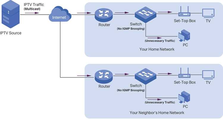 Igmp snooping что это в роутере tp link