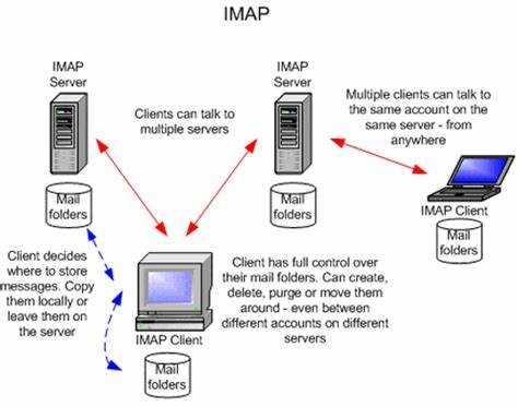 Imap path prefix что это