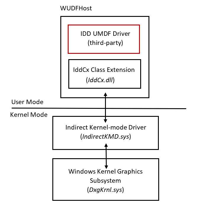 Как Indirect display device 01 влияет на работу видеокарты и монитора