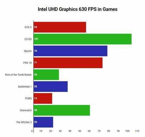Требования игр для разных поколений Intel HD Graphics