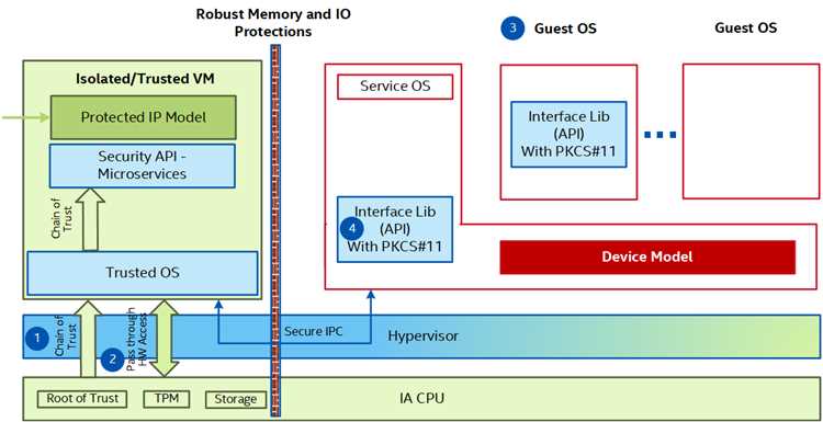 Влияние Intel Platform Trust на загрузку системы