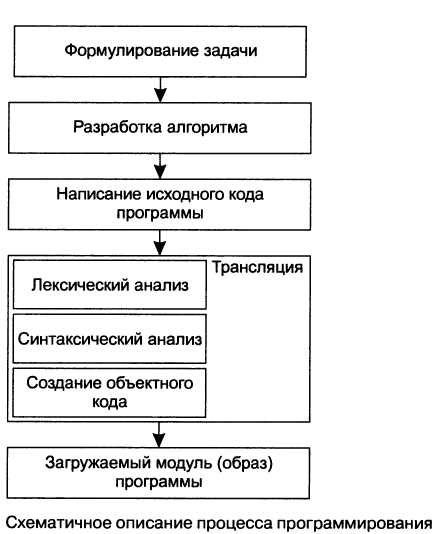 Основные типы компиляторов и интерпретаторов