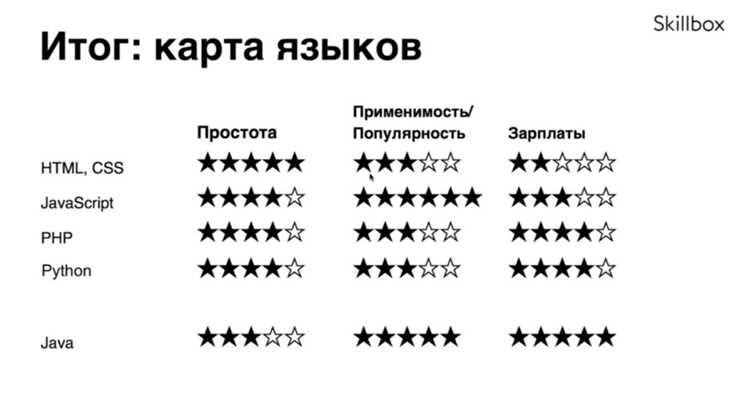 Использование ключевых слов для определения языка