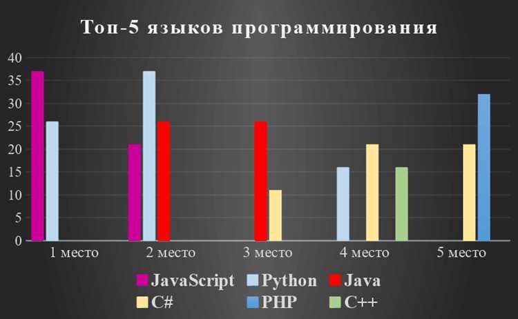 Какие языки используют для анализа данных и машинного обучения