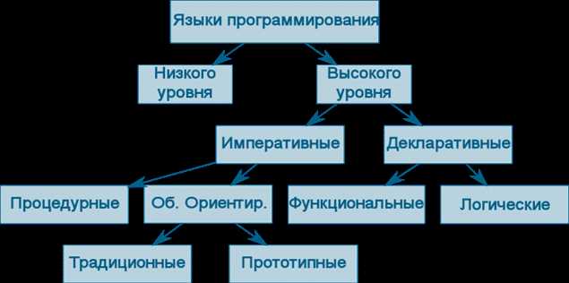 Какие существуют типы операций в языках программирования Какие существуют типы операций в языках программирования
