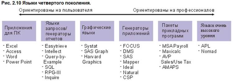 Ограничения C при создании симуляций и моделей