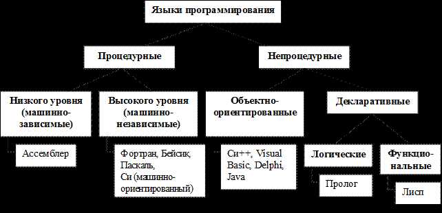 Типы машинно ориентированных языков и их синтаксис