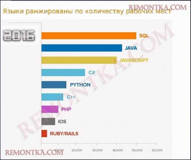 Сравнение скорости выполнения популярных языков на числовых расчетах