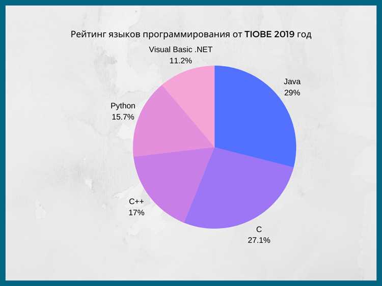 Сравнение популярных языков для веб-разработки в 2020