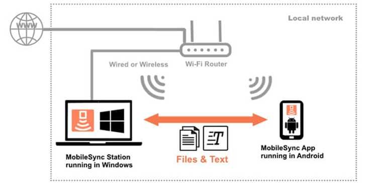 Как проверить, используется ли папка Mobilesync на вашем устройстве?