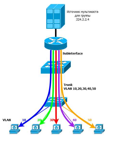 Настройка Multicast на роутерах популярных брендов