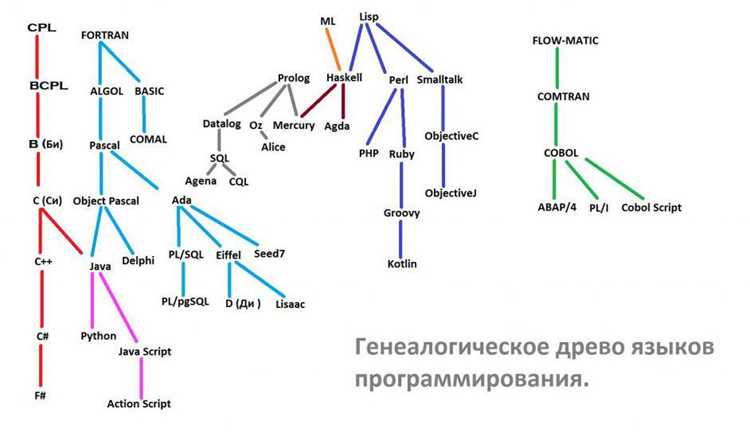 Функциональные языки и подходы к обработке данных