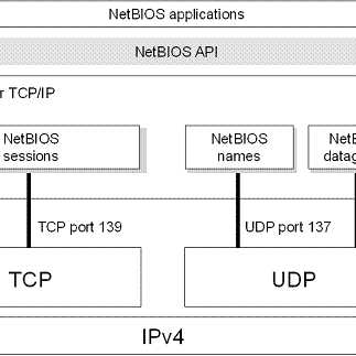Назначение процесса netbiosd и его роль в сетевых службах macOS
