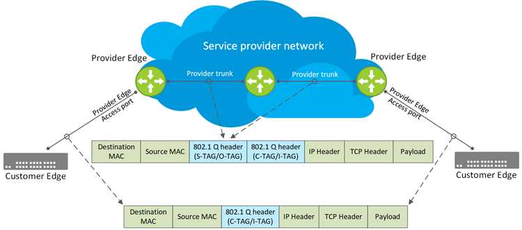 Network stack configuration что это