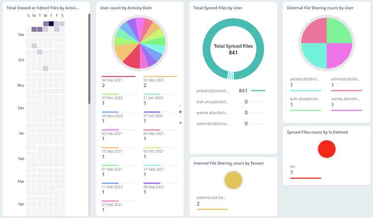 Назначение и роль Onedrive reporting task в администрировании Microsoft 365