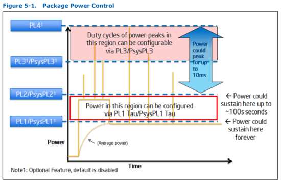 Как настроить приоритеты ядер в Per P Core Control?
