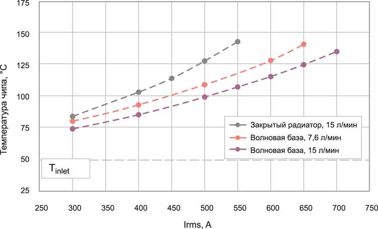 Роль нагрузки процессора в изменении температуры Pm6150 ibat lvl0
