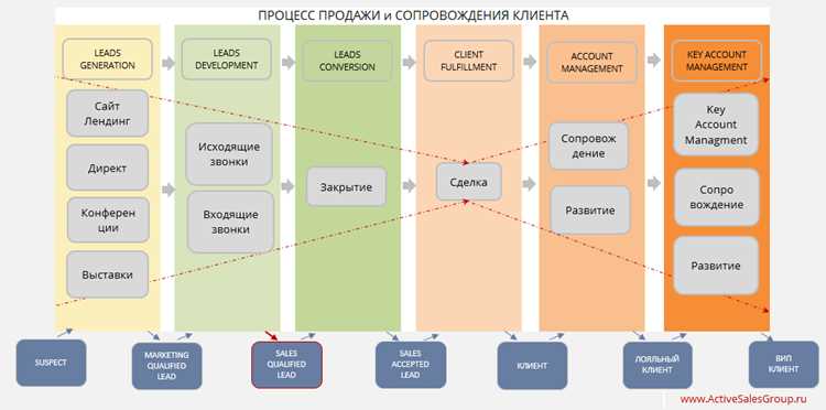 Оптимизация процесса обработки лидов с помощью кода