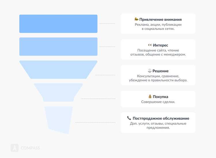 Применение алгоритмов для прогнозирования спроса