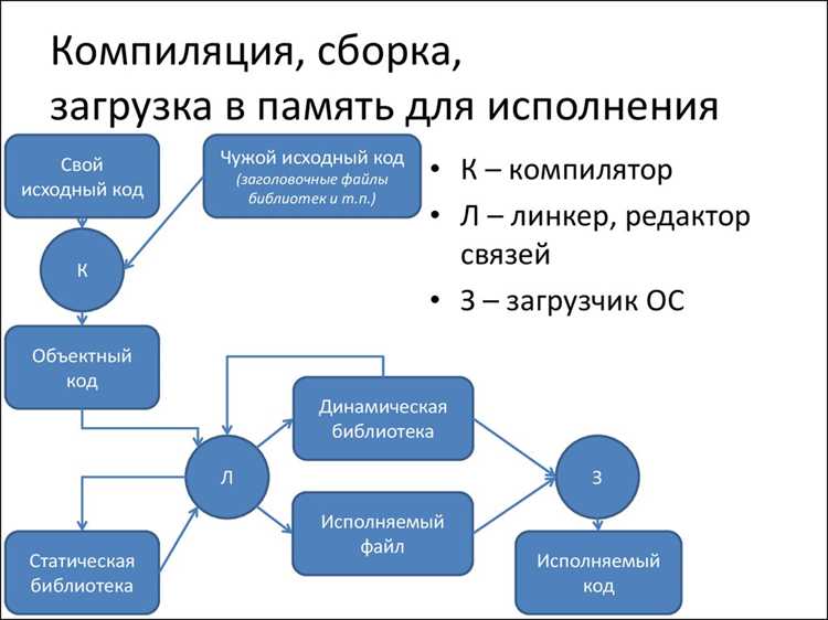Примеры сборки простого проекта на C++ и Java