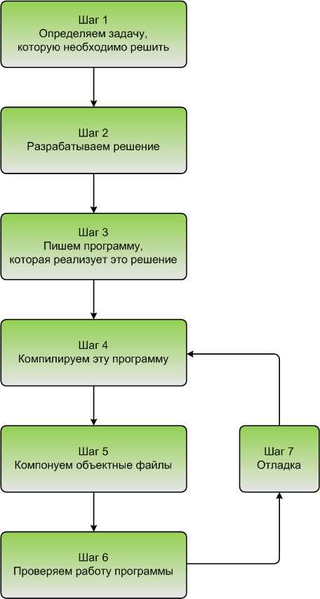 Различия между компиляцией, линковкой и сборкой