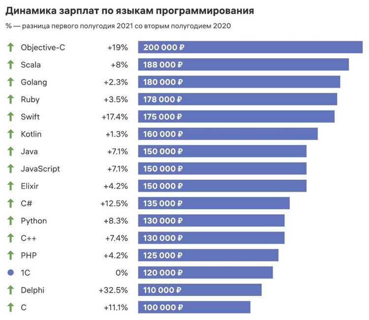 Для разработки блокчейн-приложений активно используется язык Solidity. Его популярность продолжает расти с развитием технологий Web3 и распространением децентрализованных приложений.