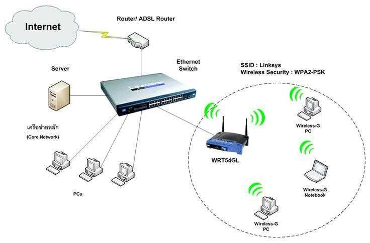 Безопасность Wi-Fi подключения телевизора через SSID