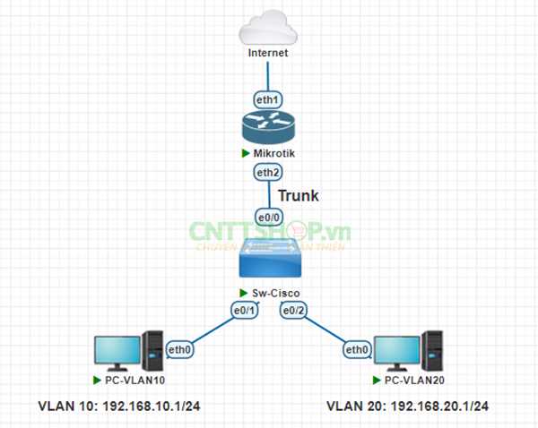 Настройка IP-адреса и маршрутизации для субинтерфейса