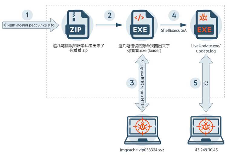 Основные признаки заражения Tscope Trojan Delf на компьютере