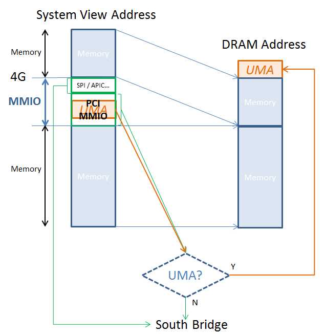 Оптимальные значения UMA Frame Buffer для офисной работы и мультимедиа