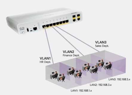 Настройка Vlan Batch на коммутаторах Huawei