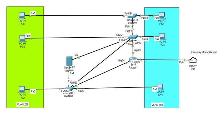 Примеры присвоения VLAN при включенной ascending policy