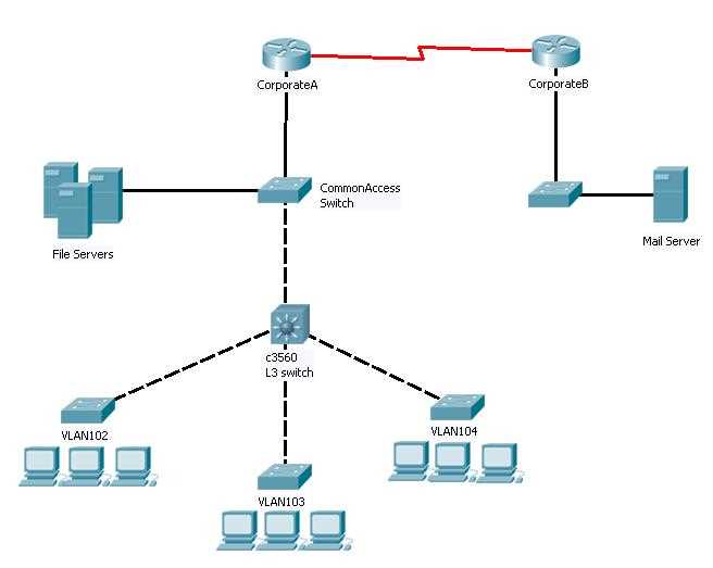 Vlan internal allocation policy ascending cisco что это Vlan internal allocation policy ascending cisco что это