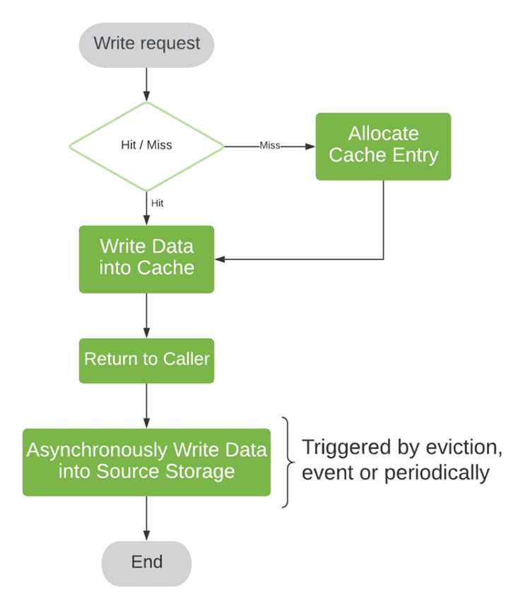Разница между volatile write cache и другими типами кэшей