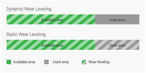 Какие действия предпринять при низком Wear Leveling Count