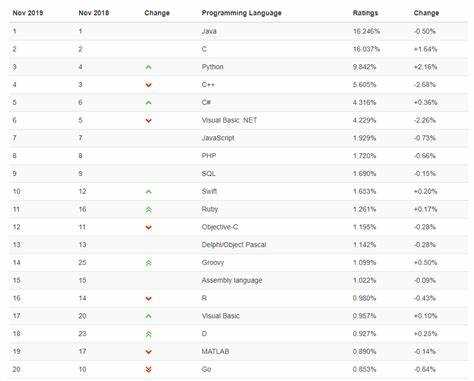 Региональные различия зарплат по языкам программирования