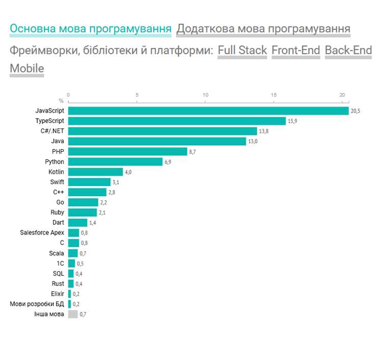 Влияние опыта на зарплату по разным языкам программирования