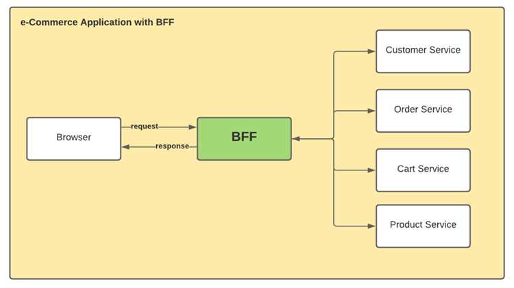 Как BFF снижает нагрузку на фронтенд и упрощает интеграцию