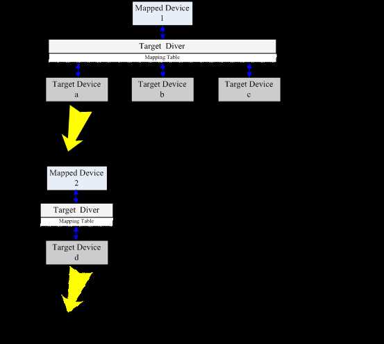Типовые устройства, создаваемые с помощью Device Mapper