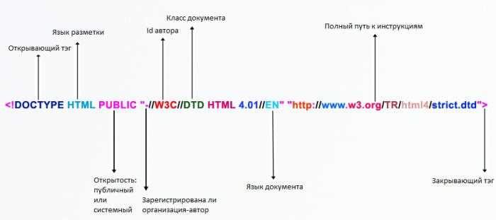 Для какого тега элемент doctype выступает родителем Для какого тега элемент doctype выступает родителем