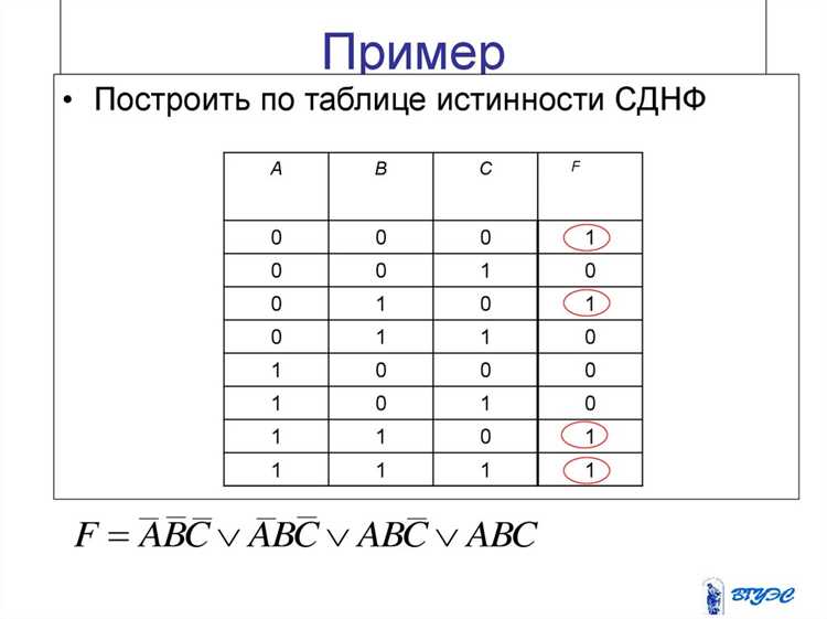 Ошибки и ограничения при переходе между ДНФ и СДНФ