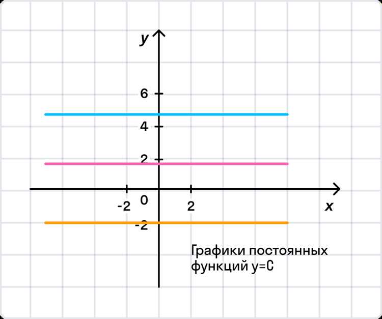 Сравнение значений функции в граничных точках интервала