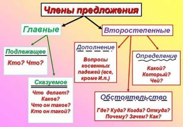 Как определить, что в предложении есть несколько частей речи одного типа