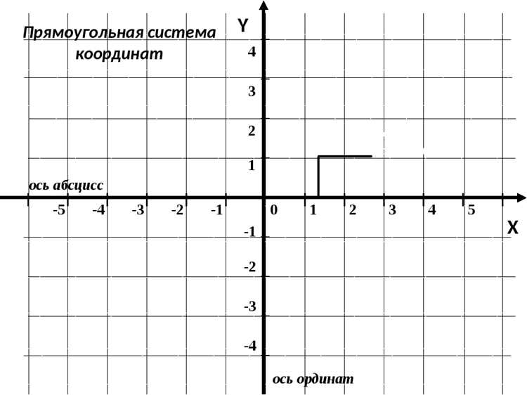 Как запомнить расположение осей и не путать их при построении графиков
