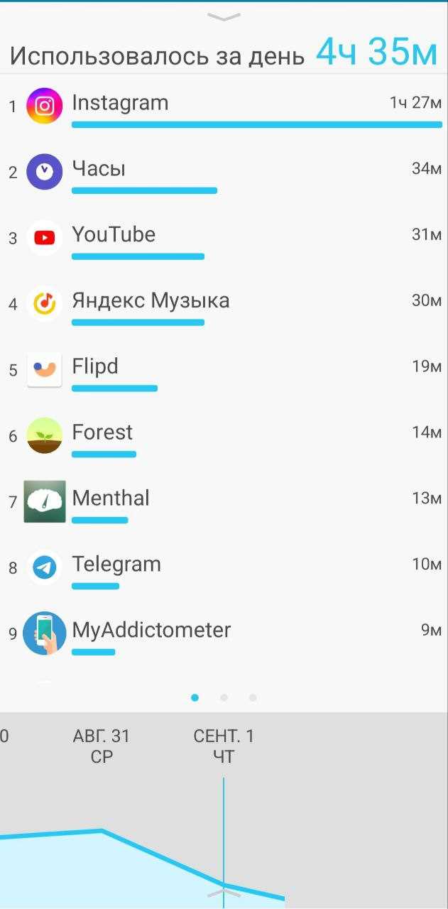 Просмотр использования приложений на Android